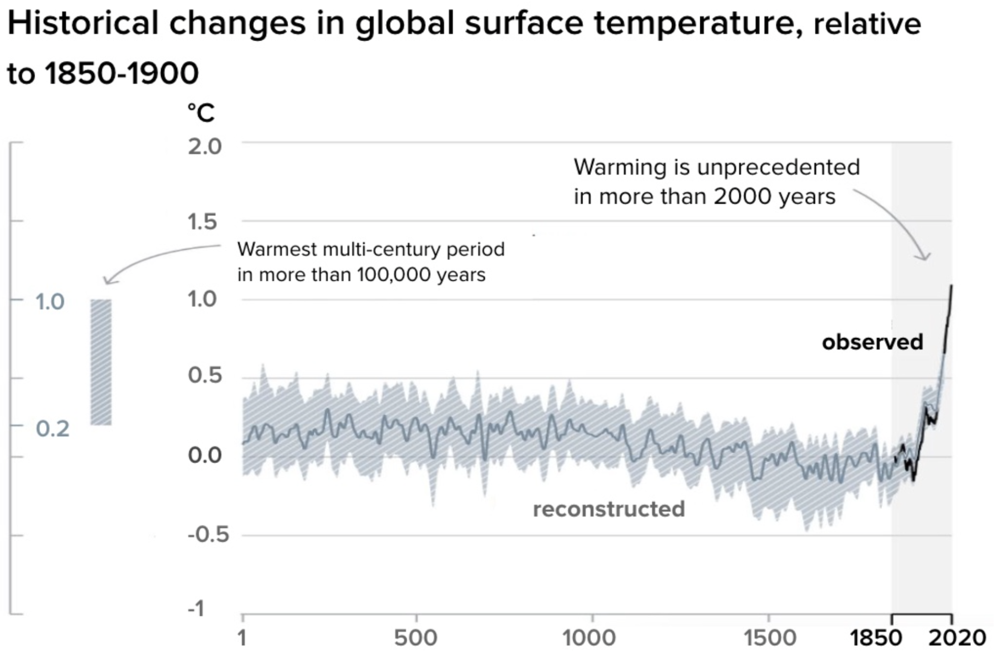 Temperature changes over the past 2000 years relative to the global mean temperature between 1850 and 1900